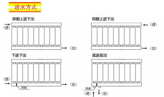 散热器进水方式示意图